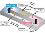 Wastewater Treatment