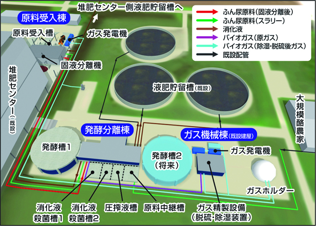 釧路市有機質肥料活用センターバイオガスプラント完成予想図